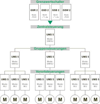Anlagenkonzept Grenzswertschalter in Kombination mit Motorsteuerungen