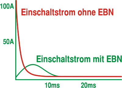 Diagramm: Einschaltstrom ohne und mit Einschaltstrombegrenzung
